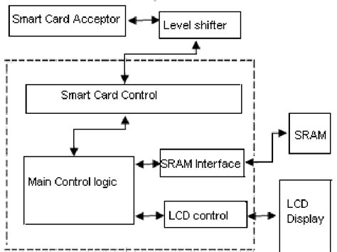 Smart Card Reader Block Diagram [3] 